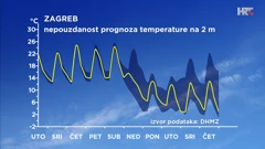 ansambl prognoze temperature zraka za Zagreb