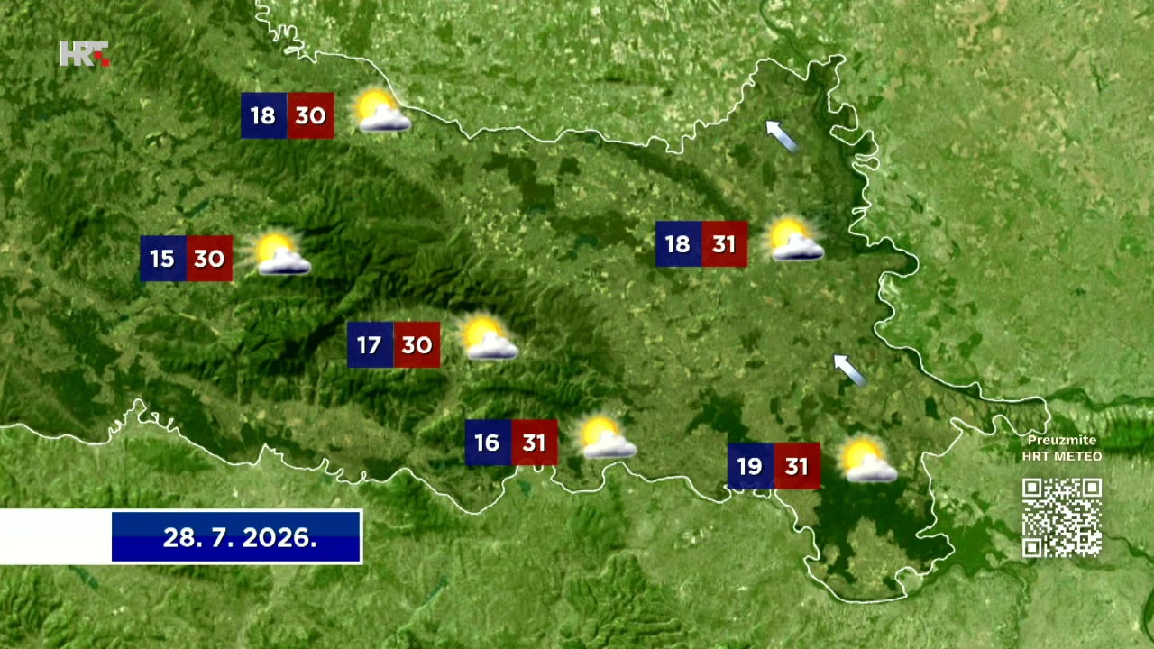 U utorak sve sunčanije, temperature do 33 stupnja, Foto: HTV/HRT