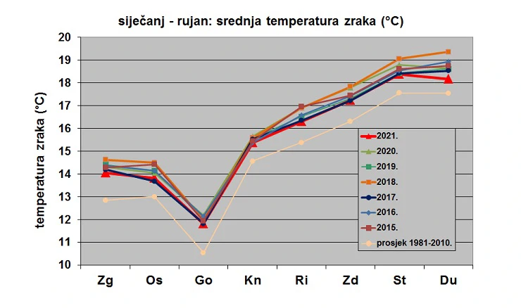 sažeta analiza temperature od siječnja do rujna 2021., Foto: HRT/DHMZ/HRT