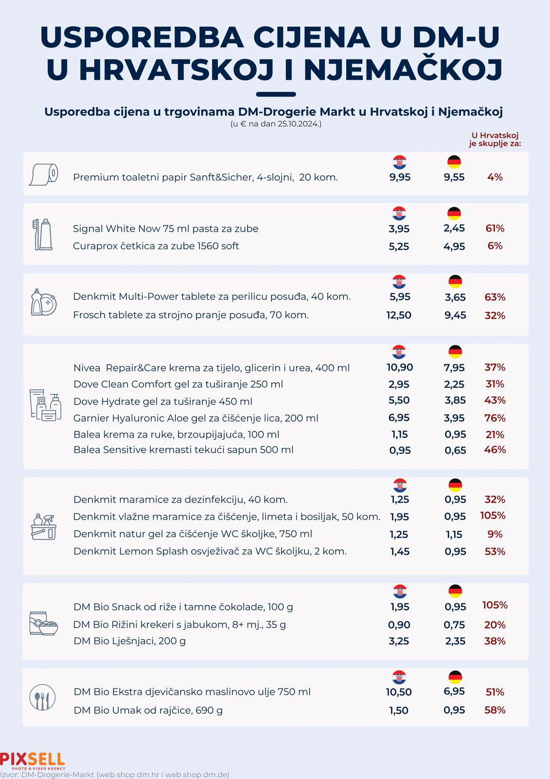Infografika prikazuje cijene u trgovinama dm-a u Hrvatskoj i Njemačkoj