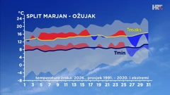 odstupanje temperature zraka od prosječne i ekstremne u ožujku 2026. u Splitu, Foto: HTV /DHMZ/HRT