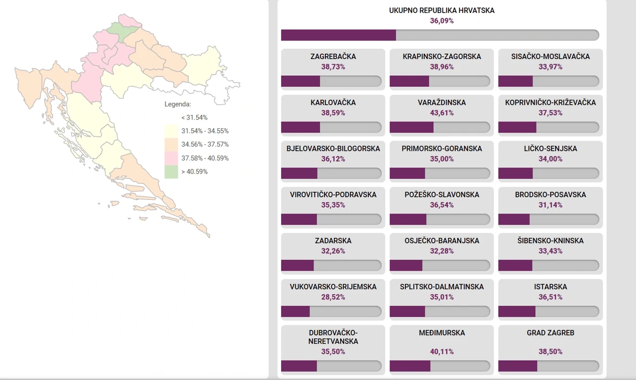 Do 16.30 na birališta je izašlo 36,09% birača