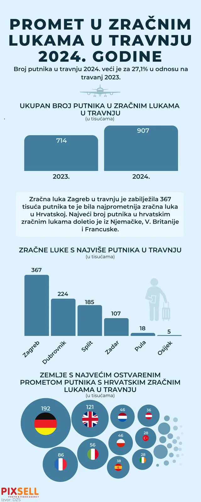 Promet u zračnim lukama u travnju 2024.
