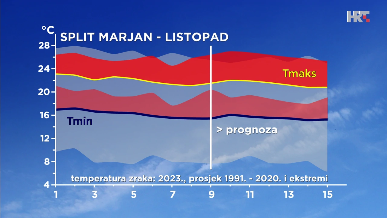 analiza i prognoza ovogodišnje, prosječne i ekstremne listopadske temperature zraka u Splitu