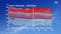 analiza i prognoza ovogodišnje, prosječne i ekstremne listopadske temperature zraka u Splitu, Foto: DHMZ/HTV/HRT