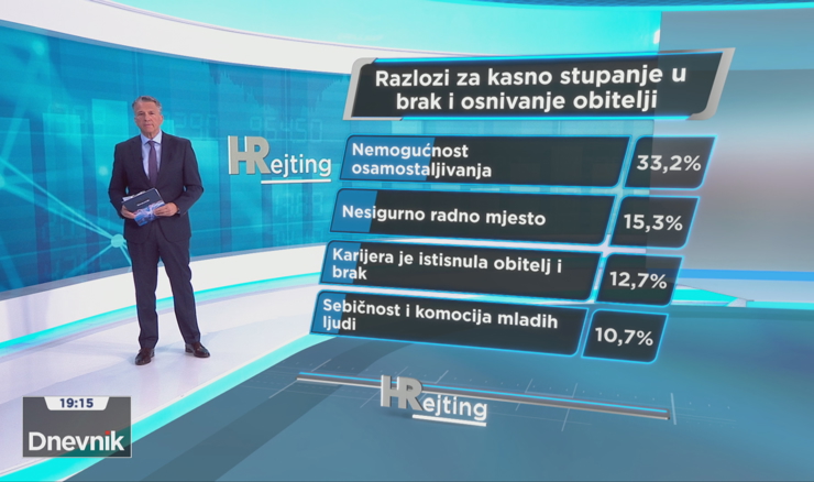 HRejting: Troškovi života i stanovanje najveće prepreke za brak i djecu