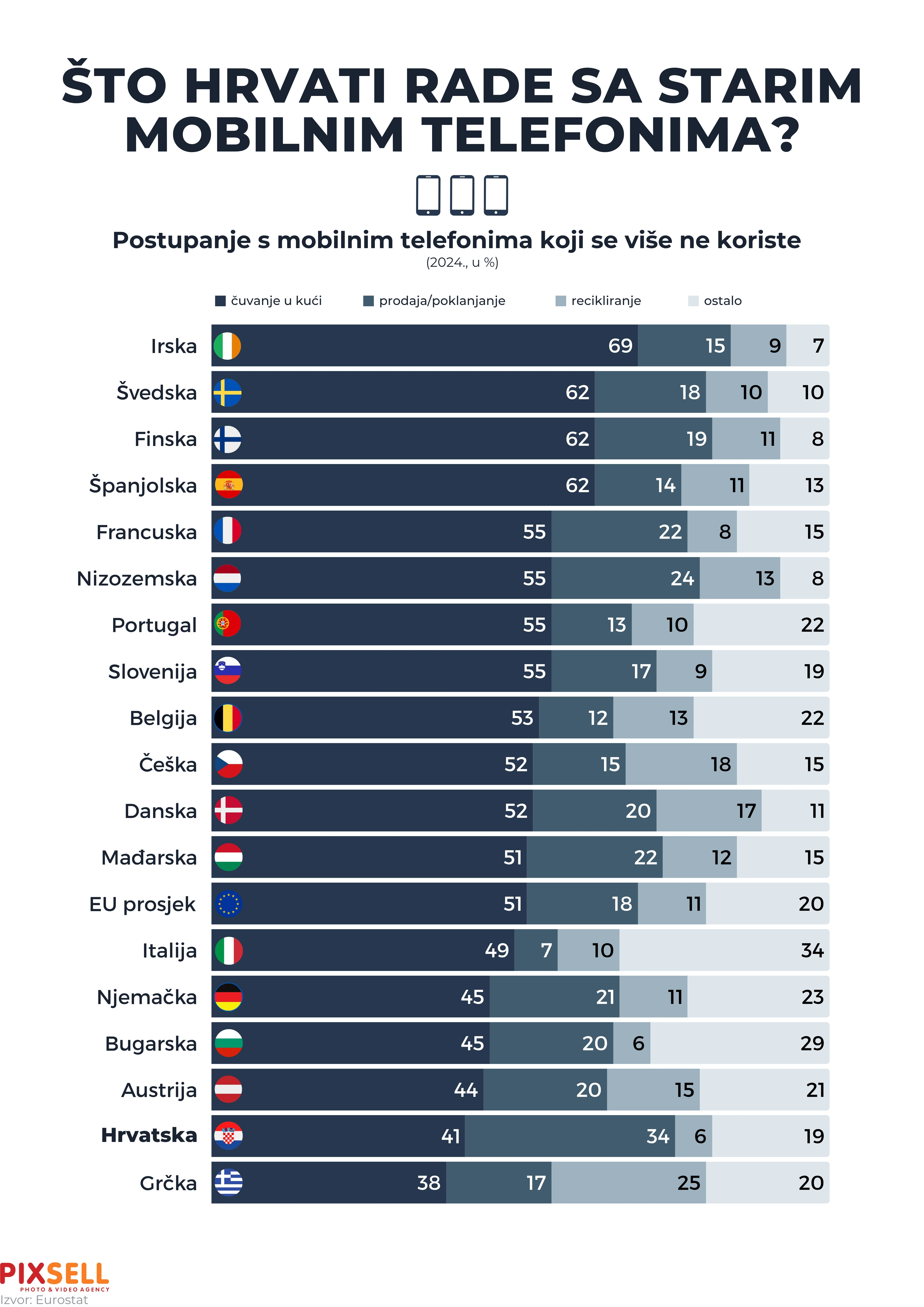 Što Hrvati rade sa starim mobilnim telefonima
