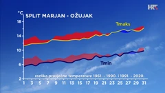 Split - ožujak - razlika srednje najniže i najviše dnevne temperature zraka u posljednja dva 30-godišnja razdoblja, Foto: Zoran Vakula/DHMZ/HRT