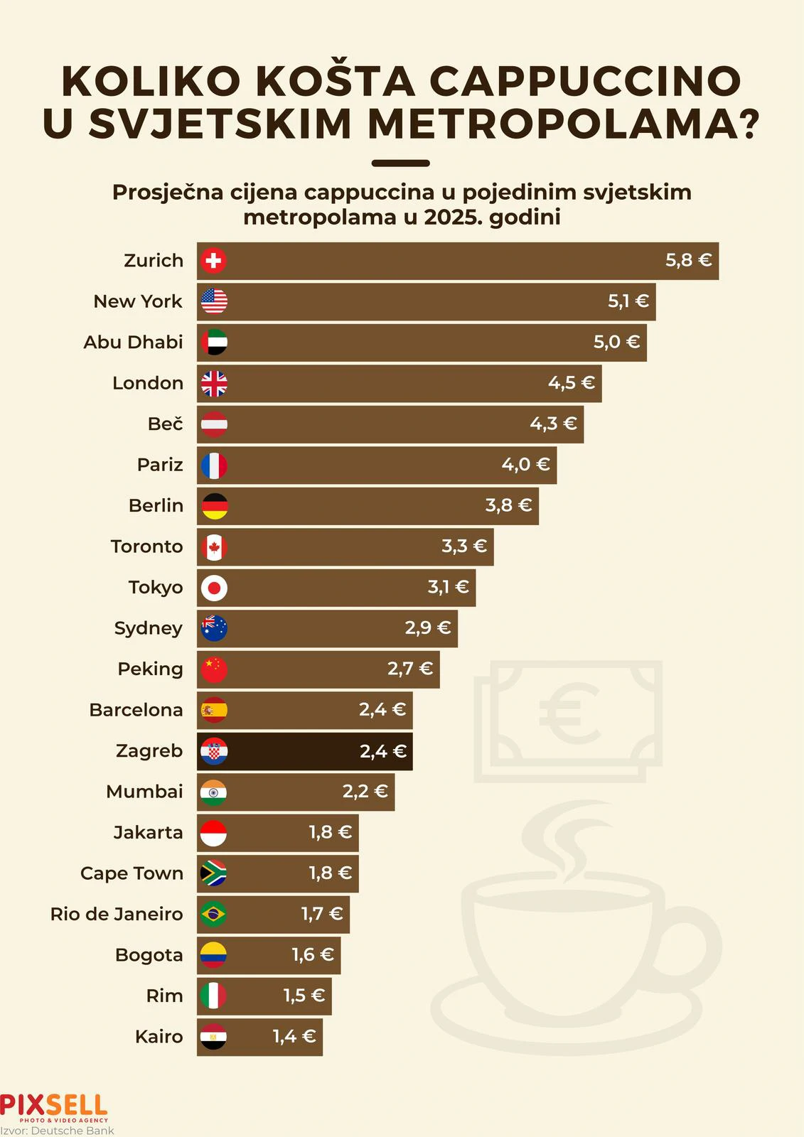 Najskuplji cappuccino u Zürichu, najjeftiniji u Kairu, a Zagreb u sredini