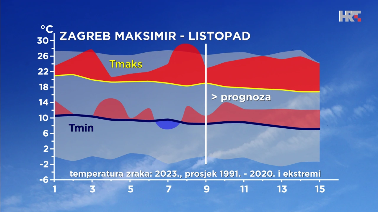 analiza i prognoza ovogodišnje, prosječne i ekstremne listopadske temperature zraka u Zagrebu