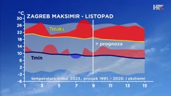 analiza i prognoza ovogodišnje, prosječne i ekstremne listopadske temperature zraka u Zagrebu, Foto: DHMZ/HTV/HRT