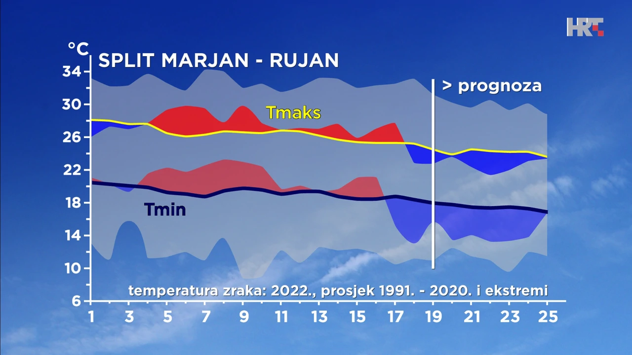 emisija "Vrijeme", Foto: HTV/HRT