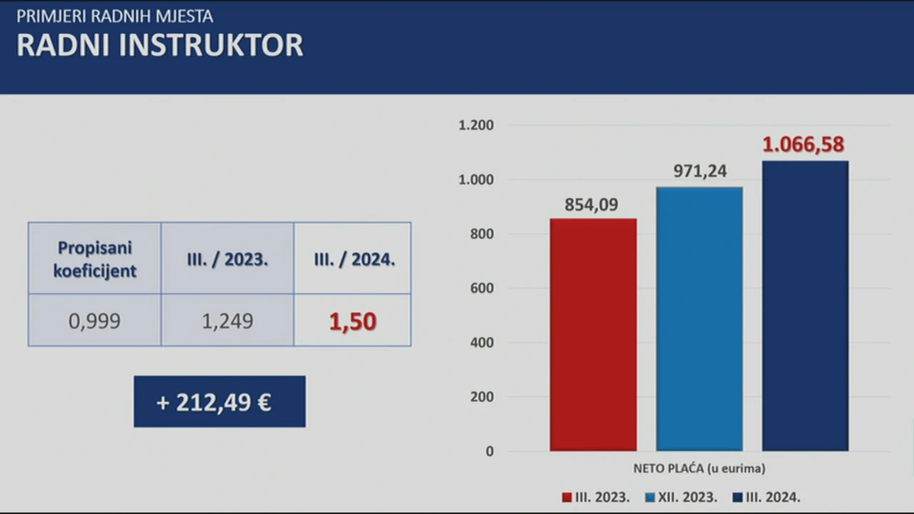 Novi koeficijenti u socijalnoj skrbi, Foto: HTV/HRT