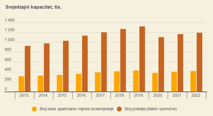 Smještajni kapaciteti