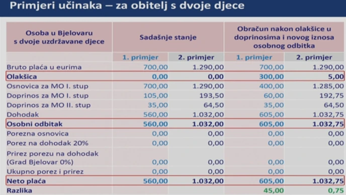 Učinci reforme za obitelj s dvoje djece