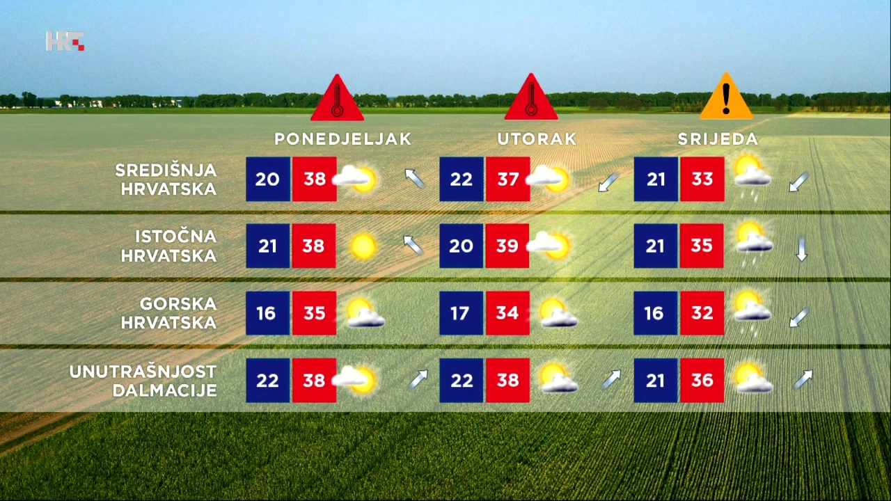 Toplinski val doseže vrhunac, osvježenje od srijede, Foto: HTV/HRT