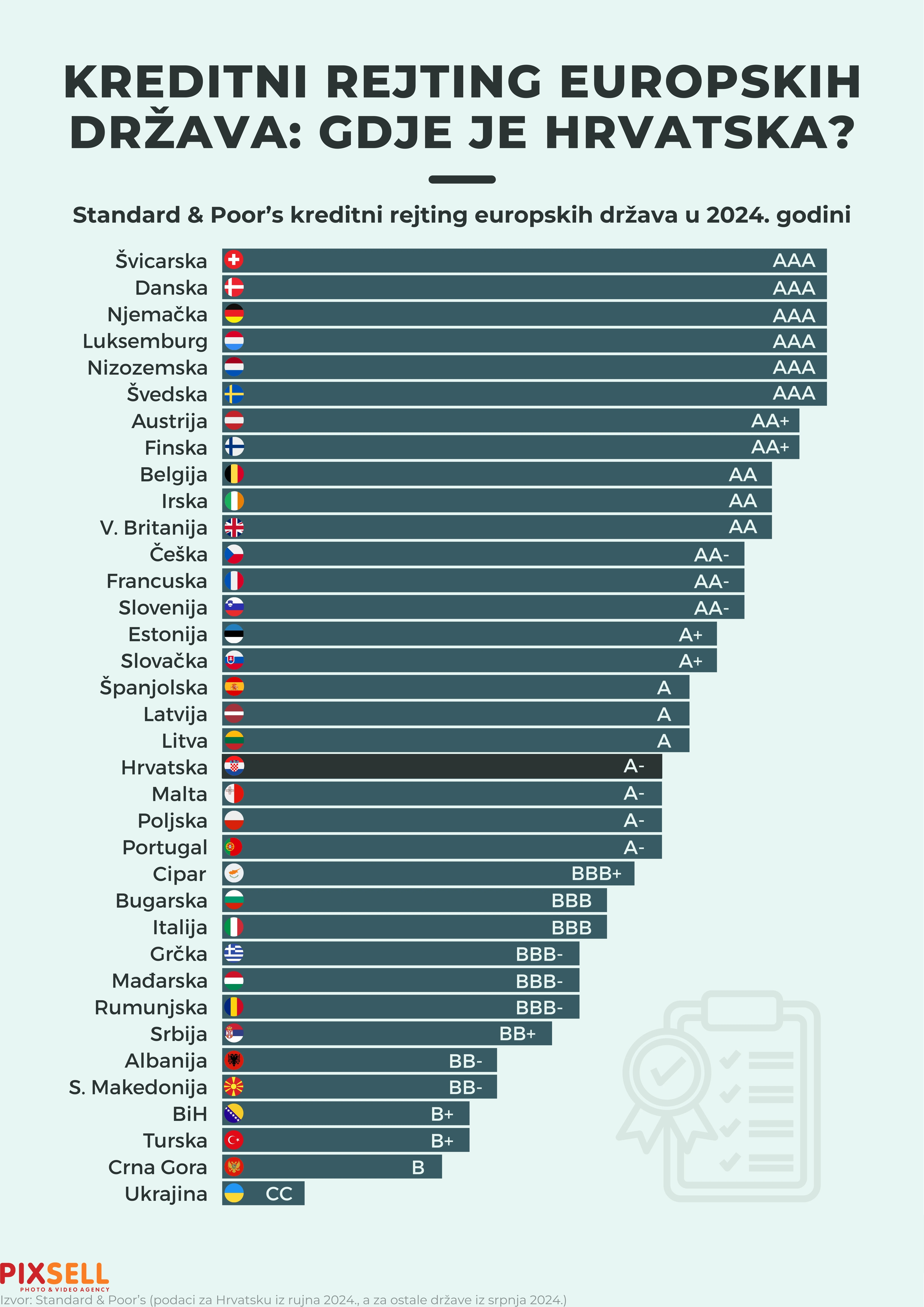 Kreditni rejting europskih država 