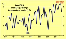 srednja godišnja temperatura zraka na Zavižanu, Foto: HTV/HRT