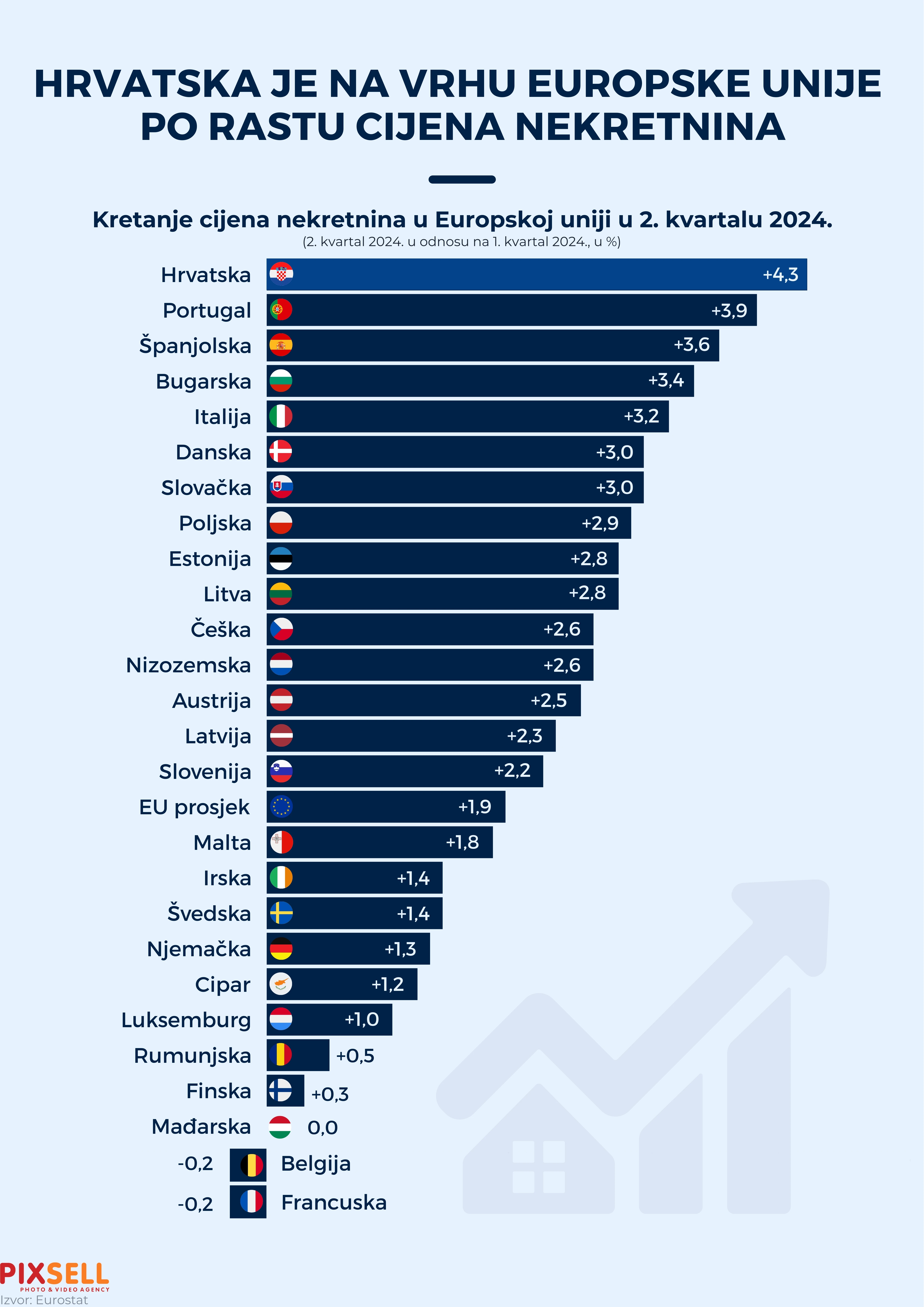 Hrvatska na vrhu EU po rastu cijena nekretnina 