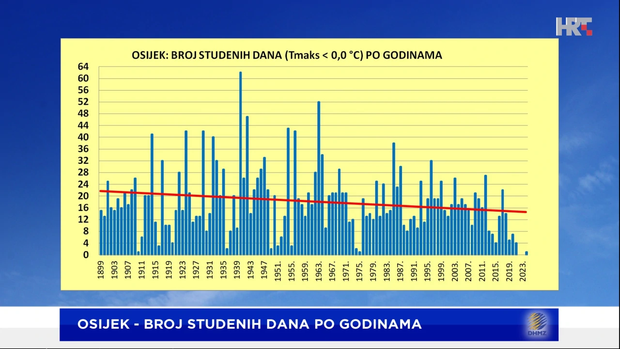 broj studenih dana po godinama u Osijeku, Foto: DHMZ/HTV/HRT