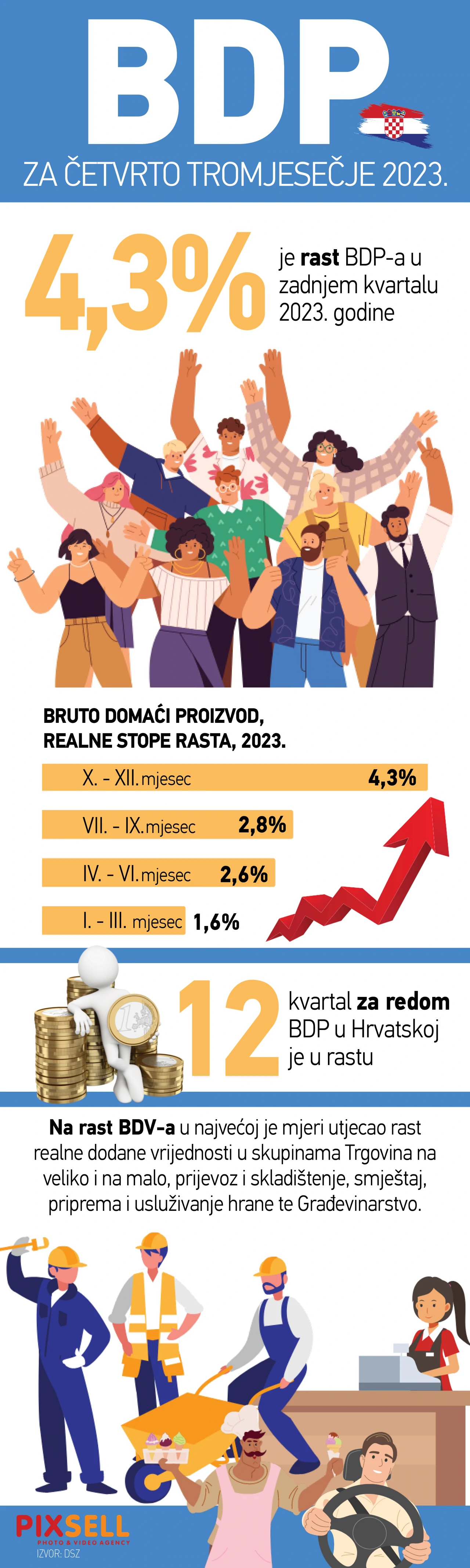 Hrvatsko gospodarstvo u prošloj godini poraslo 2,8 posto 