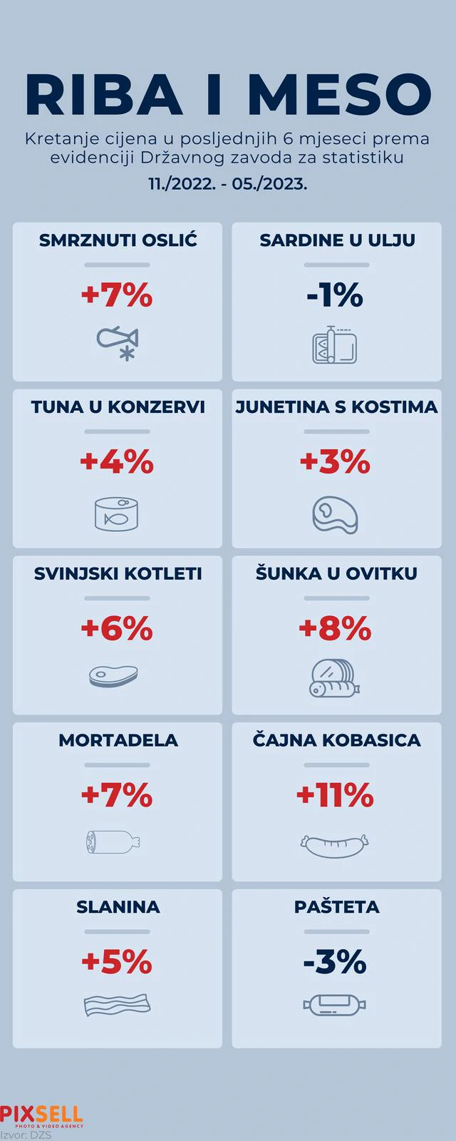 Rast cijena ribe i mesa
