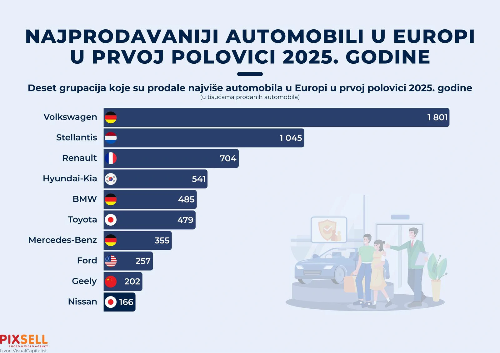 Infografika: Najprodavaniji automobili u Europi u prvoj polovici 2025. godine 