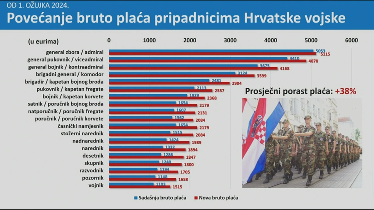Povećanje bruto-plaća u Hrvatskoj vojsci