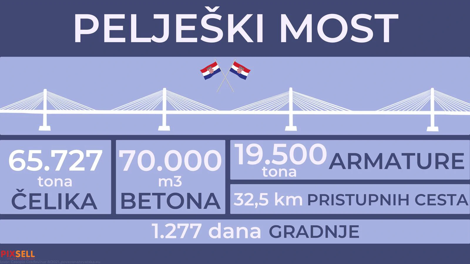 Pelješki most u brojkama