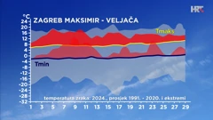 odstupanje temperature zraka od prosječne i ekstremne u veljači u Zagrebu, Foto: HTV/DHMZ/HRT