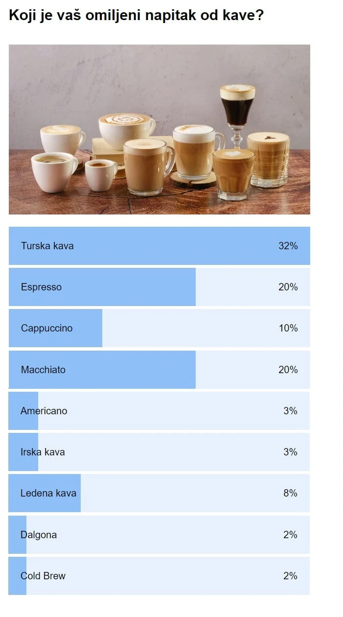 Rezultati ankete