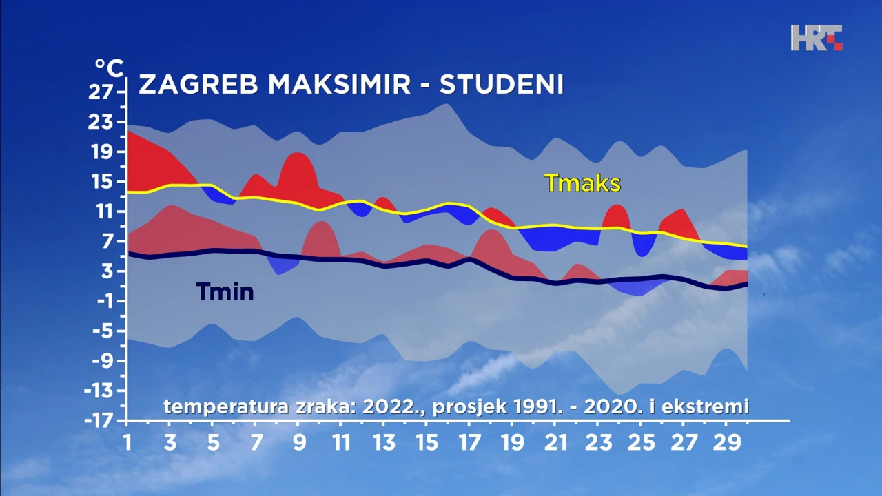 preliminarna analiza temperature zraka u studenom 2022. u Zagrebu, Foto: DHMZ/HRT/HRT