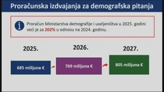 Proračunska izdvajanja za demografska pitanja, Foto: HTV/HRT