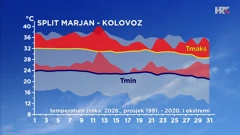 odstupanje temperature zraka od prosječne i ekstremne u kolovozu 2026. u Splitu, Foto: HTV/DHMZ/HRT