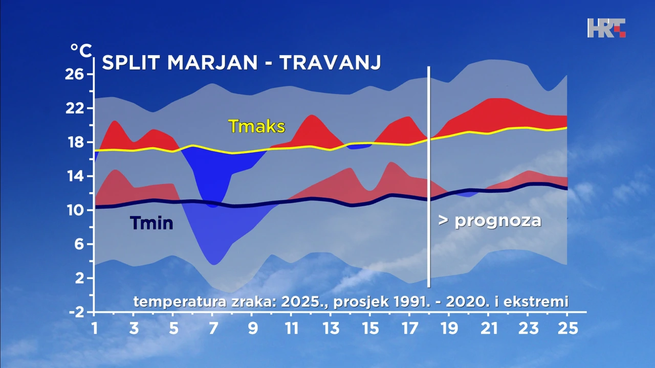 odstupanje temperature zraka u travnju 2025. od prosječne i ekstremne u Splitu