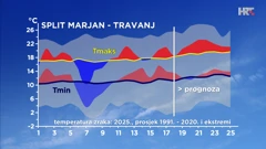 odstupanje temperature zraka u travnju 2025. od prosječne i ekstremne u Splitu, Foto: HTV /DHMZ/HRT
