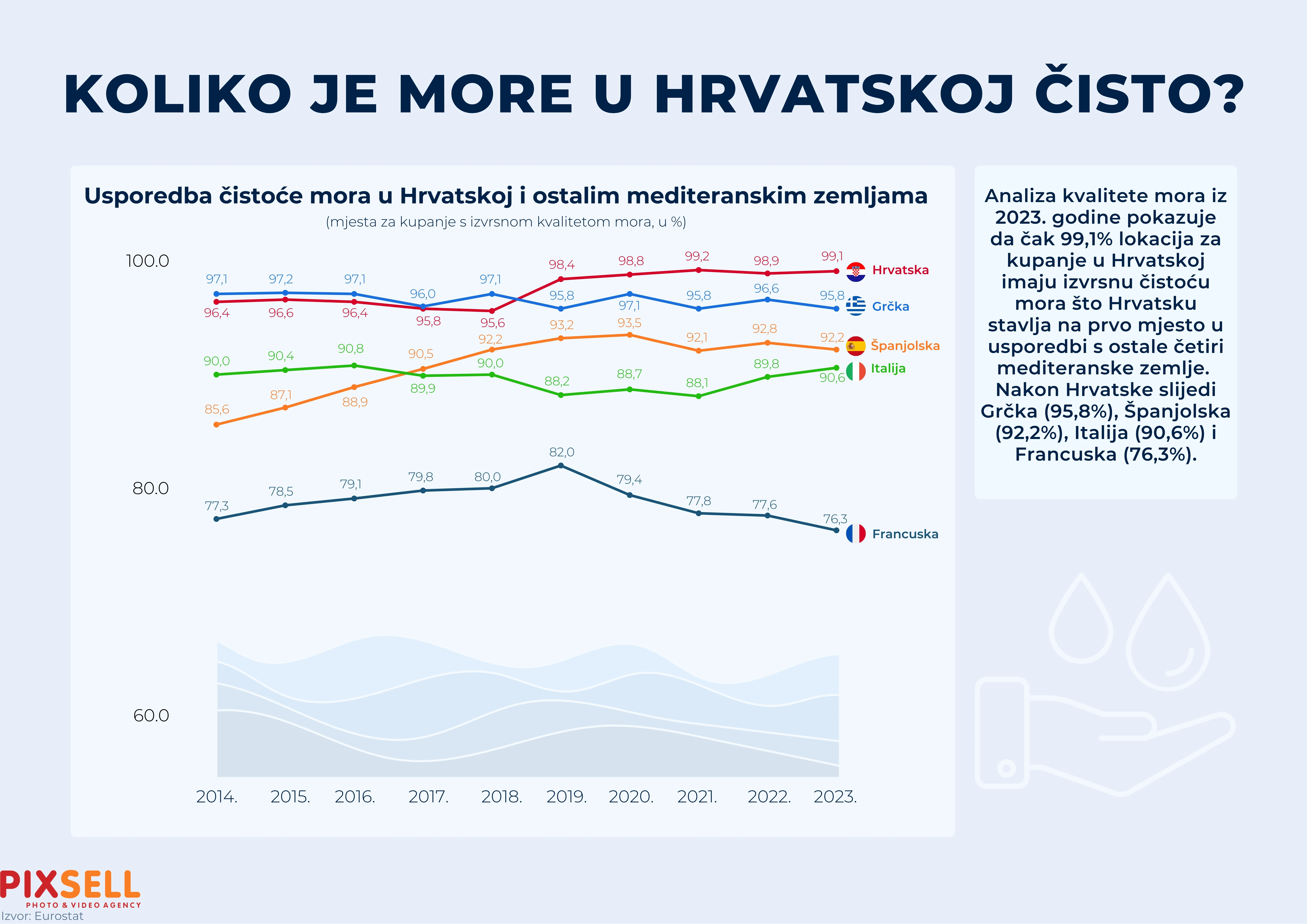  Infografika: Koliko je more u Hrvatskoj čisto?