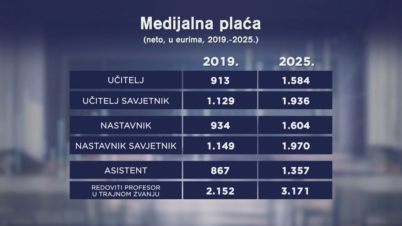 Ministarstvo obrazovanja: Porast plaća