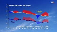 sažeta analiza temperatura zraka u rujnu 2021. za Split, Foto: HRT/DHMZ/HRT