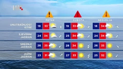 Vikend nestabilniji , Foto: Dnevnik /HRT