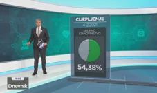 Barem jednom dozom cijepilo se 54,38% ukupnog stanovništva, Foto: Dnevnik/HTV