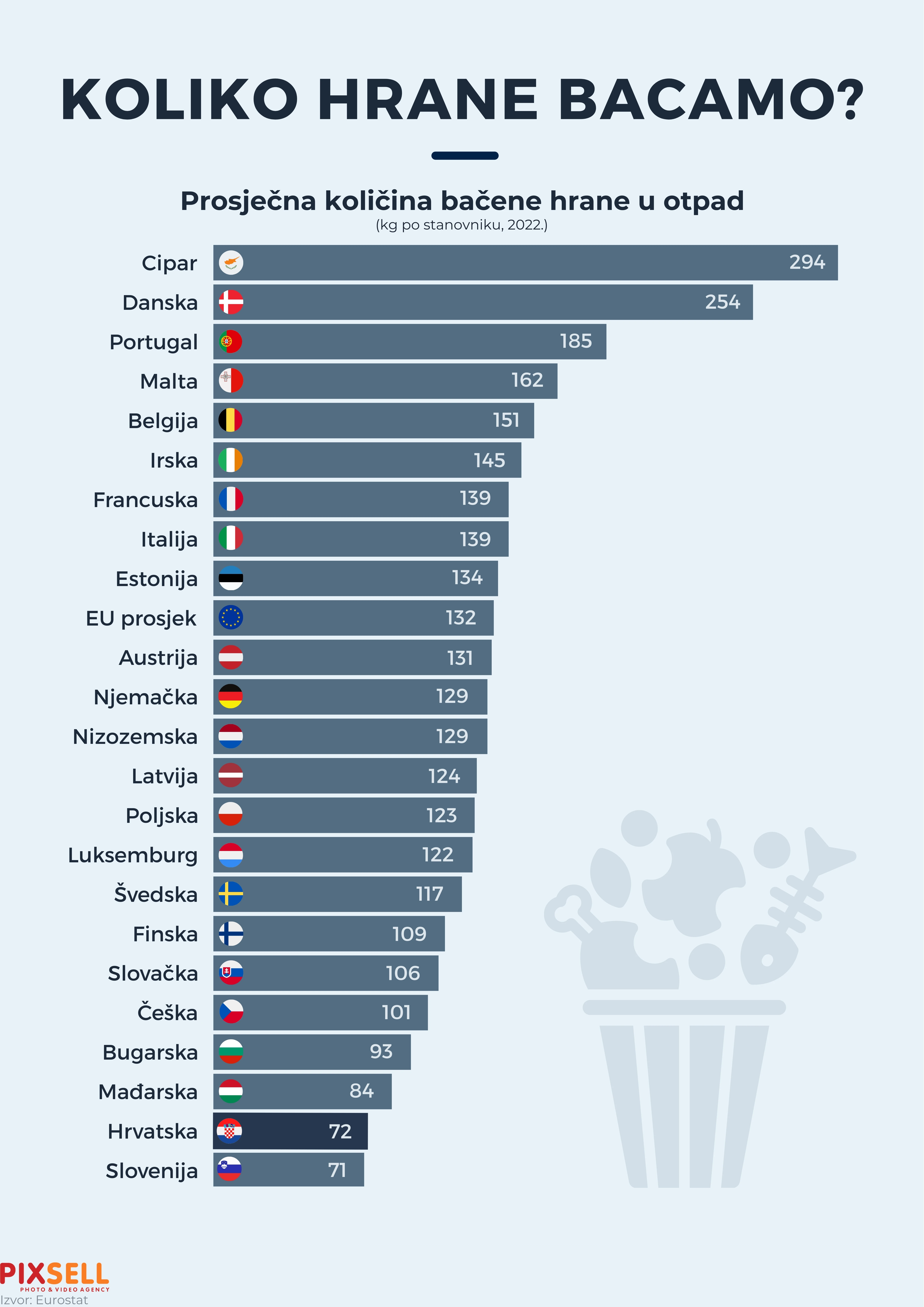 Koliko hrane bacamo?