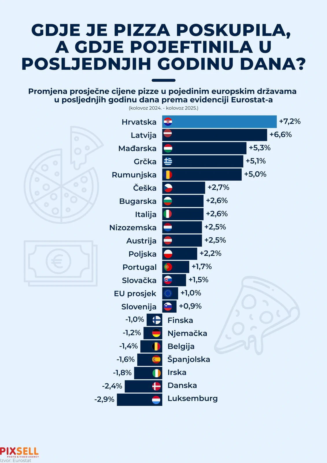 Infografika: Hrvatska bilježi najveće poskupljenje pizze u Europskoj uniji 