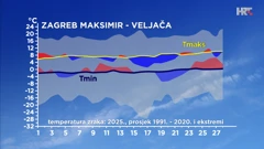 odstupanje temperature zraka od prosječne i ekstremne u Zagrebu u veljači 2025., Foto: HTV/DHMZ/HRT