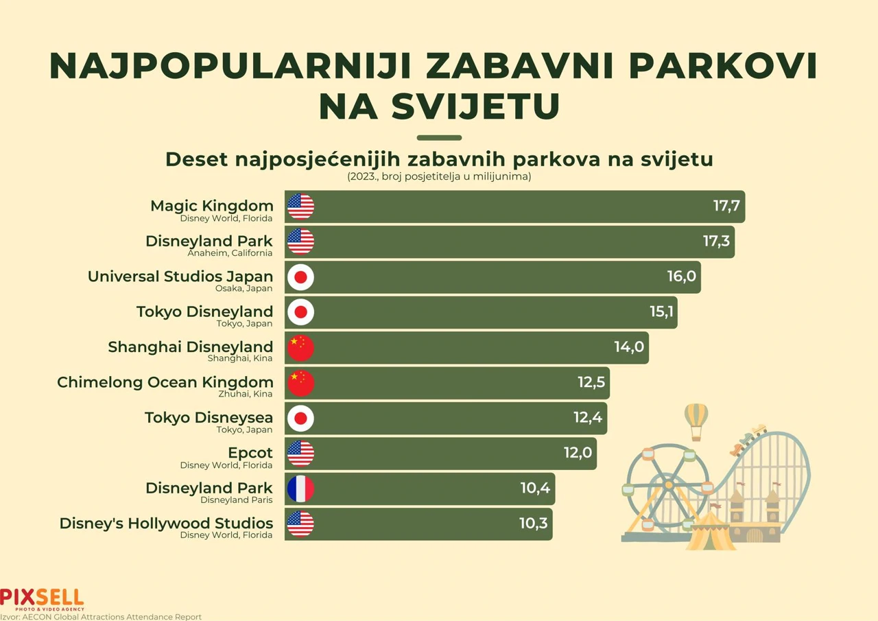 Najpopularniji zabavni parkovi na svijetu
