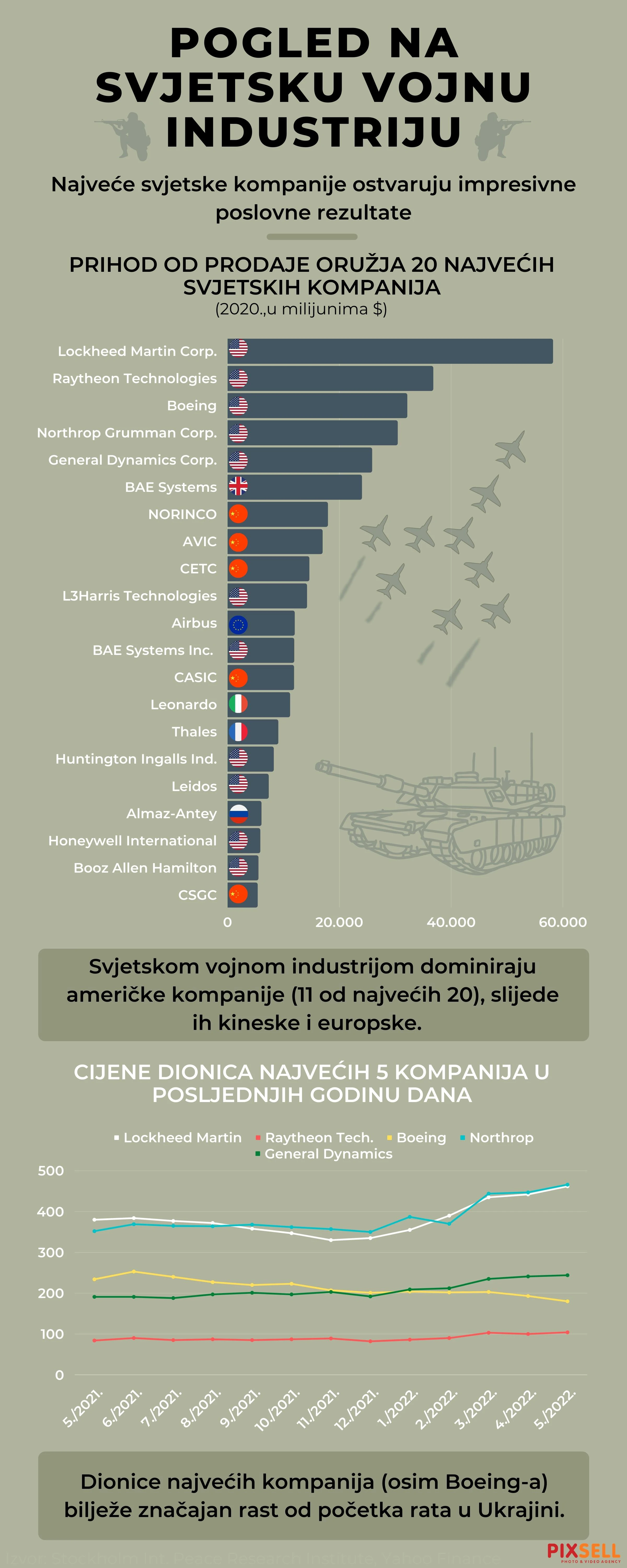 Pogled na svjetsku vojnu industriju