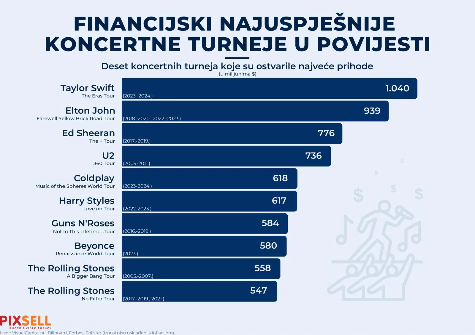 Financijski najuspješnije koncertne turneje u povijesti