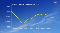 prognoza prizemnog tlaka zraka za Split, od 15. do 21. 4. 2024., Foto: HTV/DHMZ/HRT