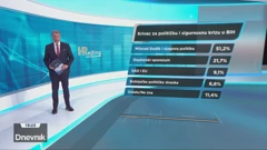 HRejting o stanju u BiH: Tko je kriv za najveću krizu od rata?