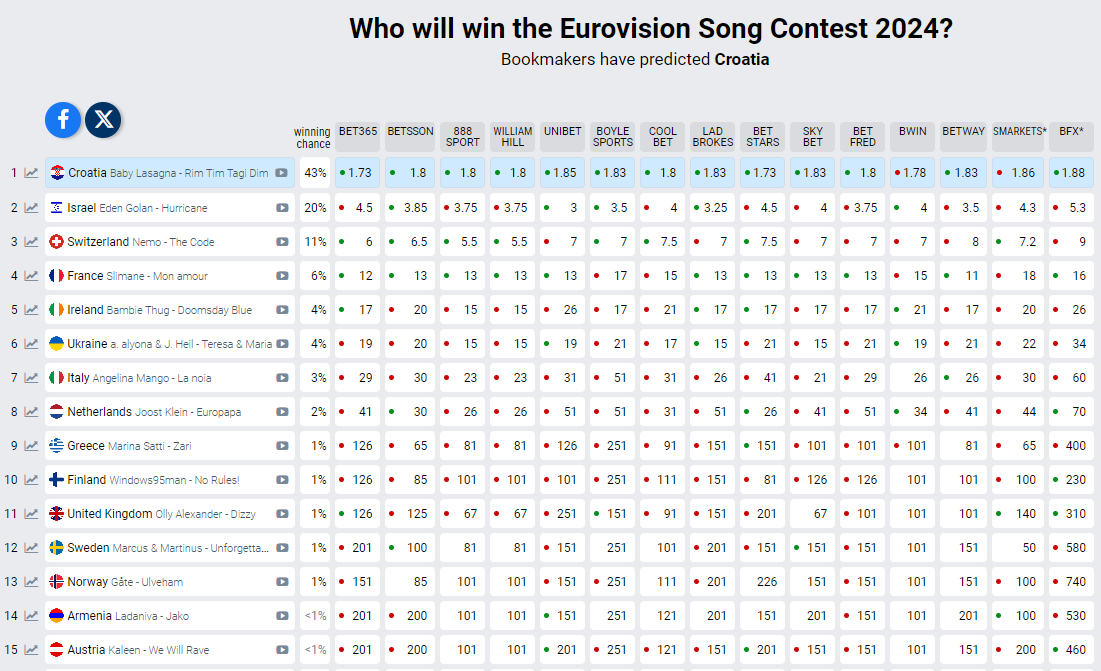 Šanse za pobjedu na Eurosongu